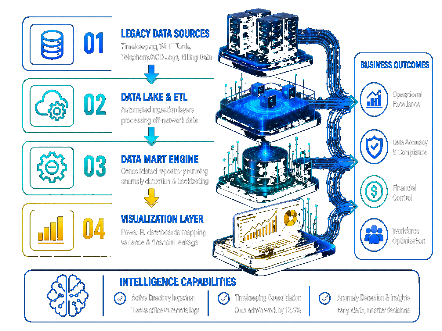 Data intelligence layer moving from legacy data sources through ETL, a data mart engine and visualization into business outcomes.