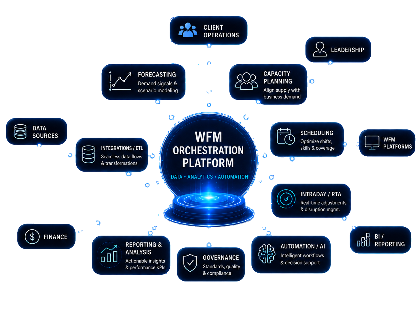 WFM orchestration platform connecting forecasting, capacity planning, scheduling, intraday control, governance, reporting, data sources and leadership.